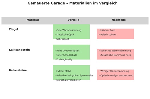 Infografik Materialien für gemauerte Garage