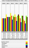Energiepreisentwicklung