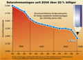 Solaranlagen Preisentwicklung