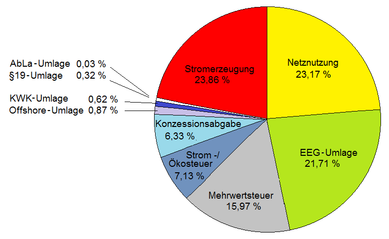 Strompreiszusammensetzung 2