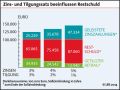 Eigenkapitalquote fürs erste Eigenheim liegt bei 38 Prozent