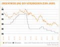 Immobilienkredite unter zwei Prozent