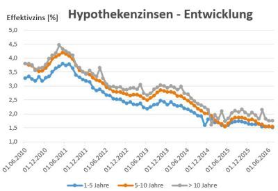 hypothekenzinsen zinsentwicklung