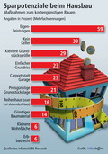 Viel Eigenleistungen und der Verzicht auf Garage und Keller sind Teil der heutigen Bauplanung