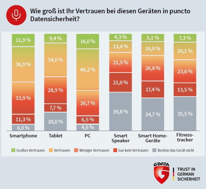 Datensicherheit