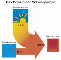 Prinzip-Waermepumpe - zum vergrössern klicken