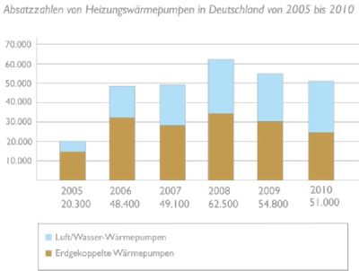 Wärmepumpen Grafik