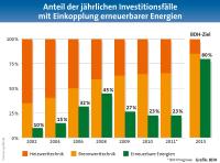 Vierte Deutsche Wärmekonferenz fordert eine konsequente Energiepolitik