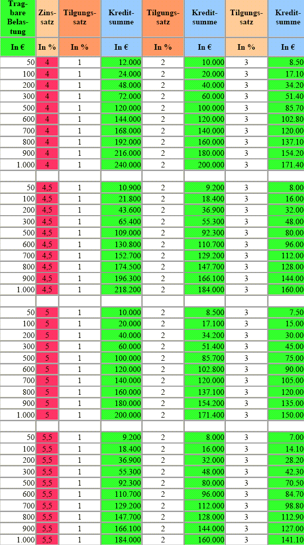 Tabelle Finanzierungssumme zum vergrössern klicken